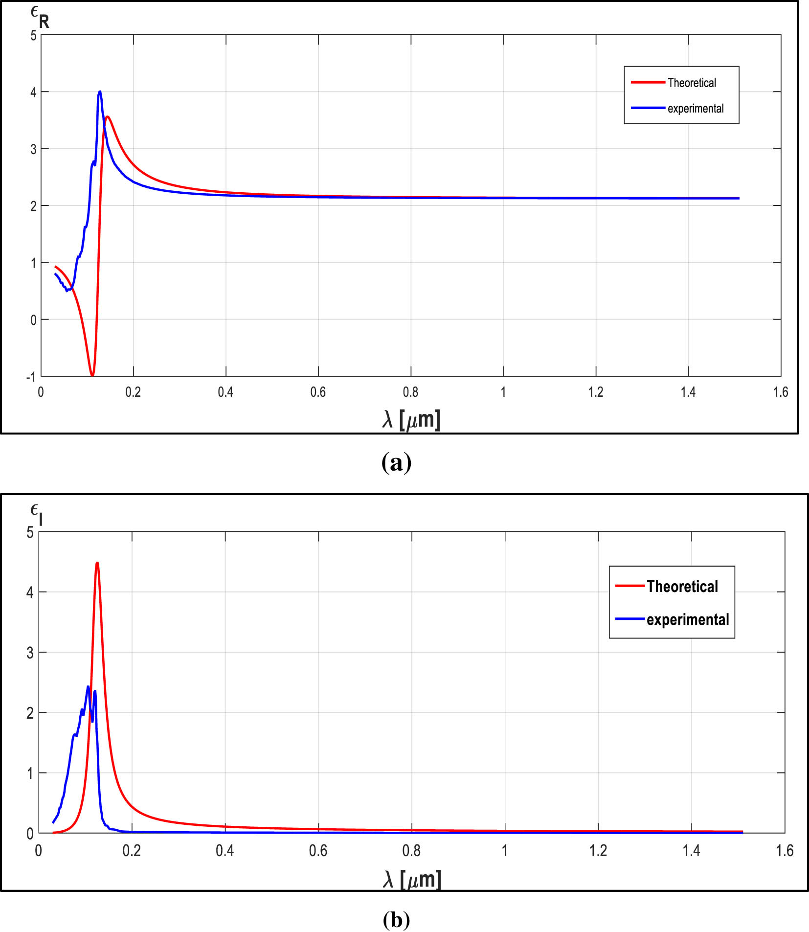 Figure 3 
               Theoretical values using the Lorentz model of (a) real part of dielectric constant (
                     
                        
                        
                           
                              
                                 ε
                              
                              
                                 r
                              
                           
                        
                        {\varepsilon }_{{\rm{r}}}
                     
                  ) and (b) imaginary part of dielectric constant, compared with experimental data for SiO2 [17].
            
