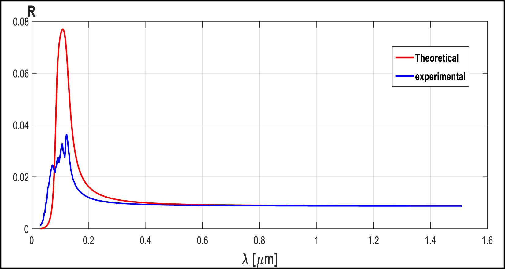 Figure 4 
               Reflectivity (R) of SiO2 compared with experimental data [17].
            