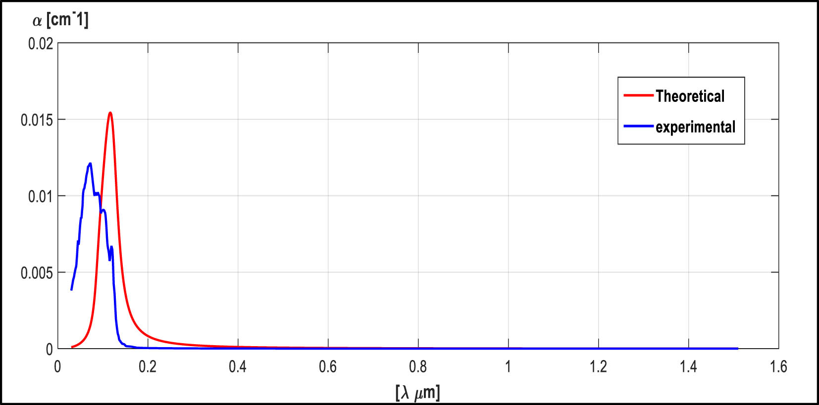 Figure 5 
               Absorption coefficient (α) of SiO2 compared with experimental data [17].
            