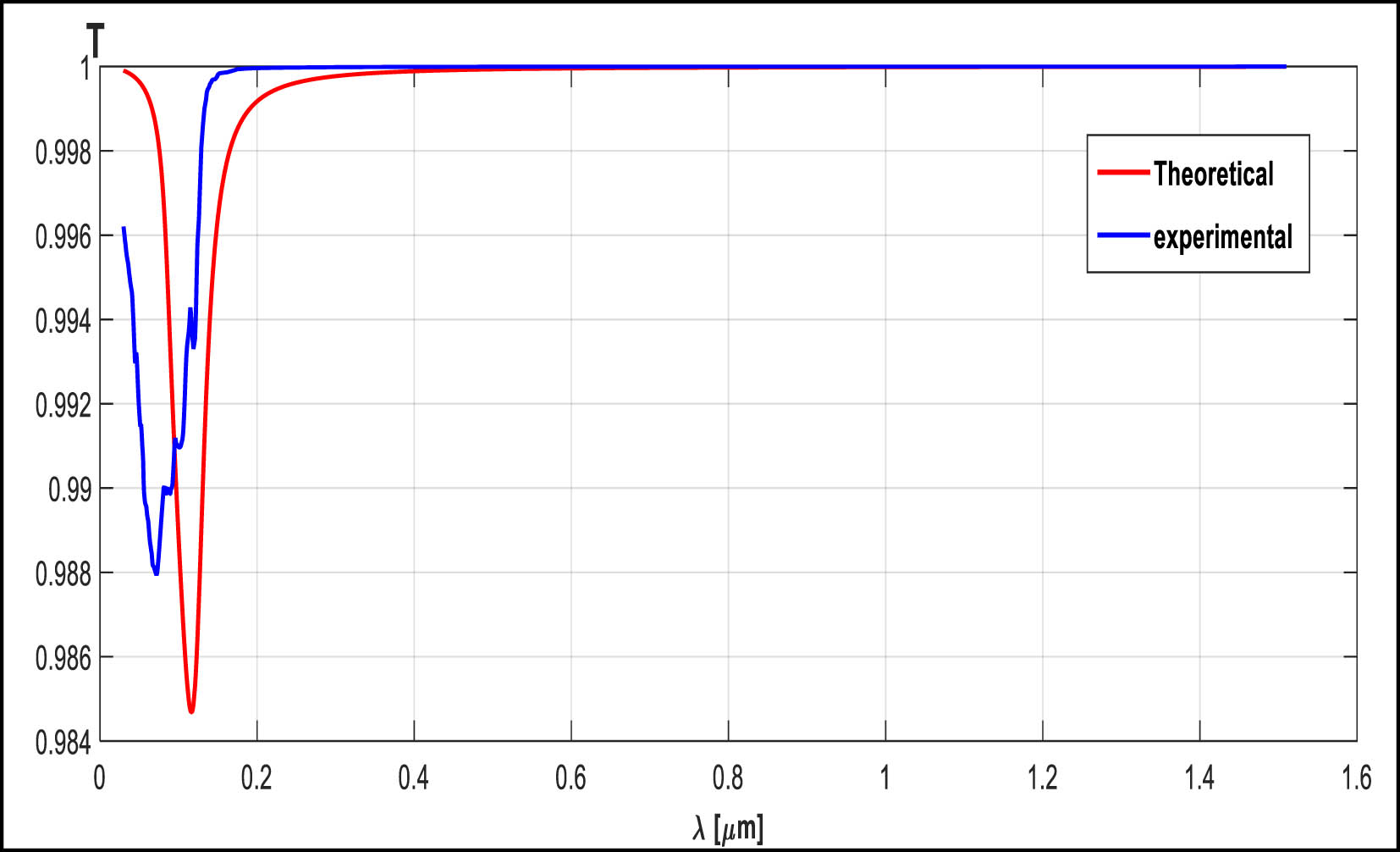 Figure 6 
               Transmittance (T) of SiO2, compared with experimental data [17].
            