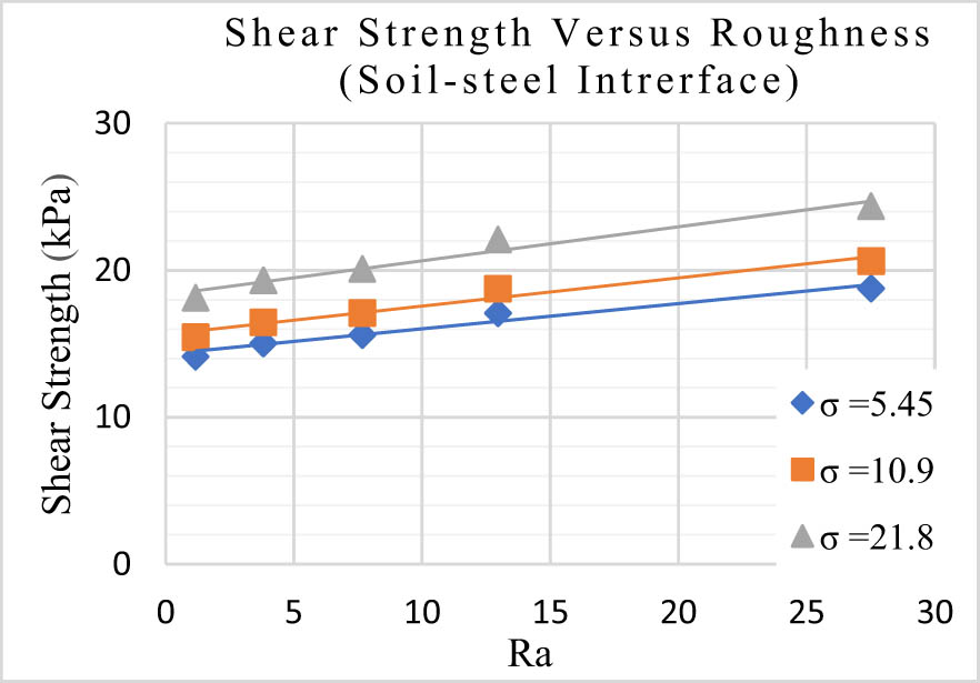 Figure 15 
                  Relationship between shear strength of interface and roughness for steel samples.
               