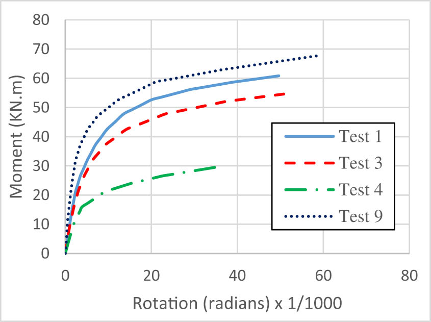 Figure 2 
                  M–Φ for adopted test specimens (Ostrander, [19]).
               