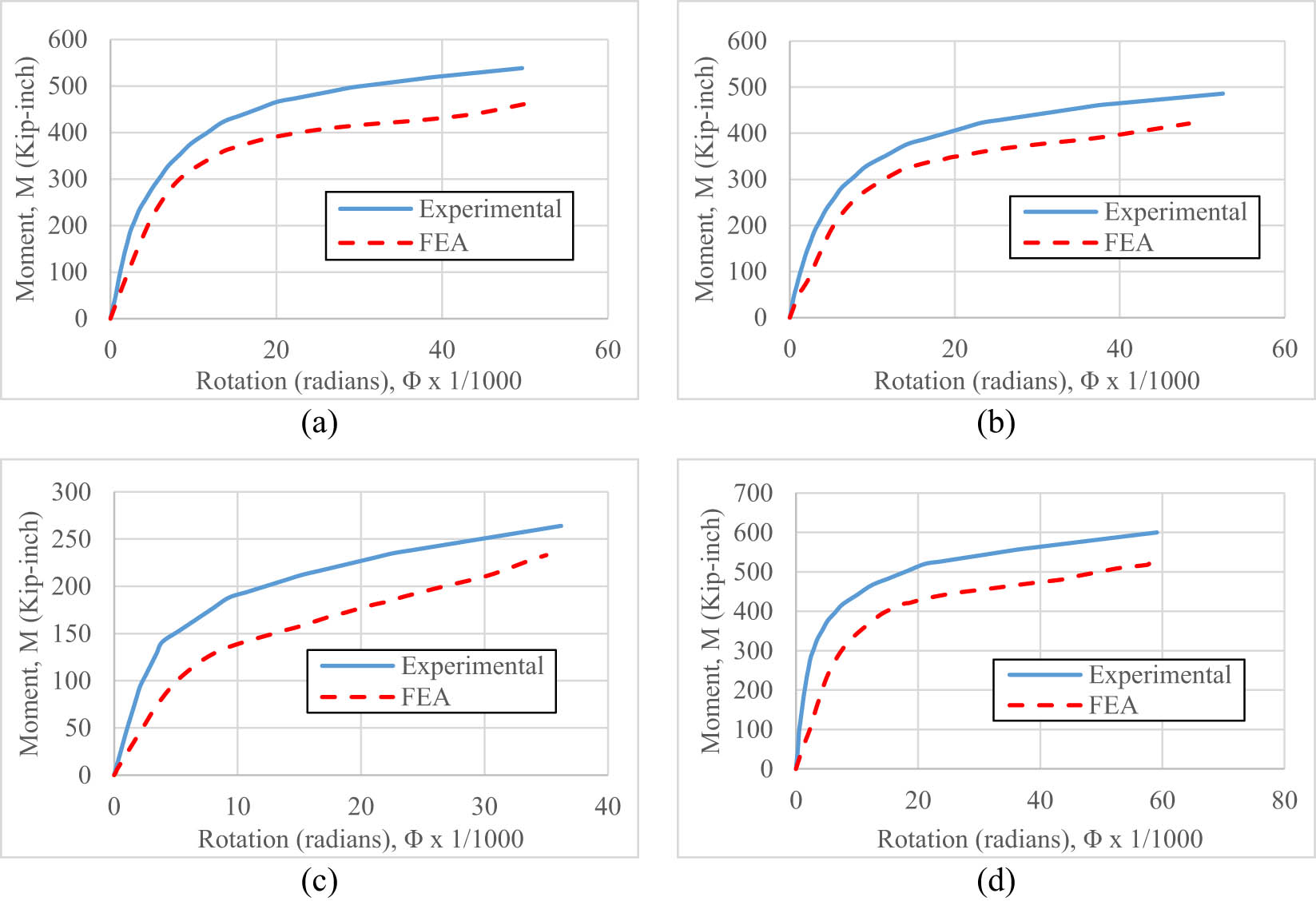 Figure 7 
                  M–Φ curves: (a) M–Φ for Test 1, (b) M–Φ for Test 3, (c) M–Φ for Test 4, and (d) M–Φ for Test 9.
               