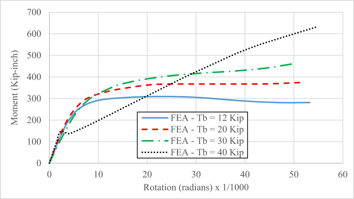 Figure 8 
                  M–Φ curve for Test 1 with different bolt pretension loads.
               