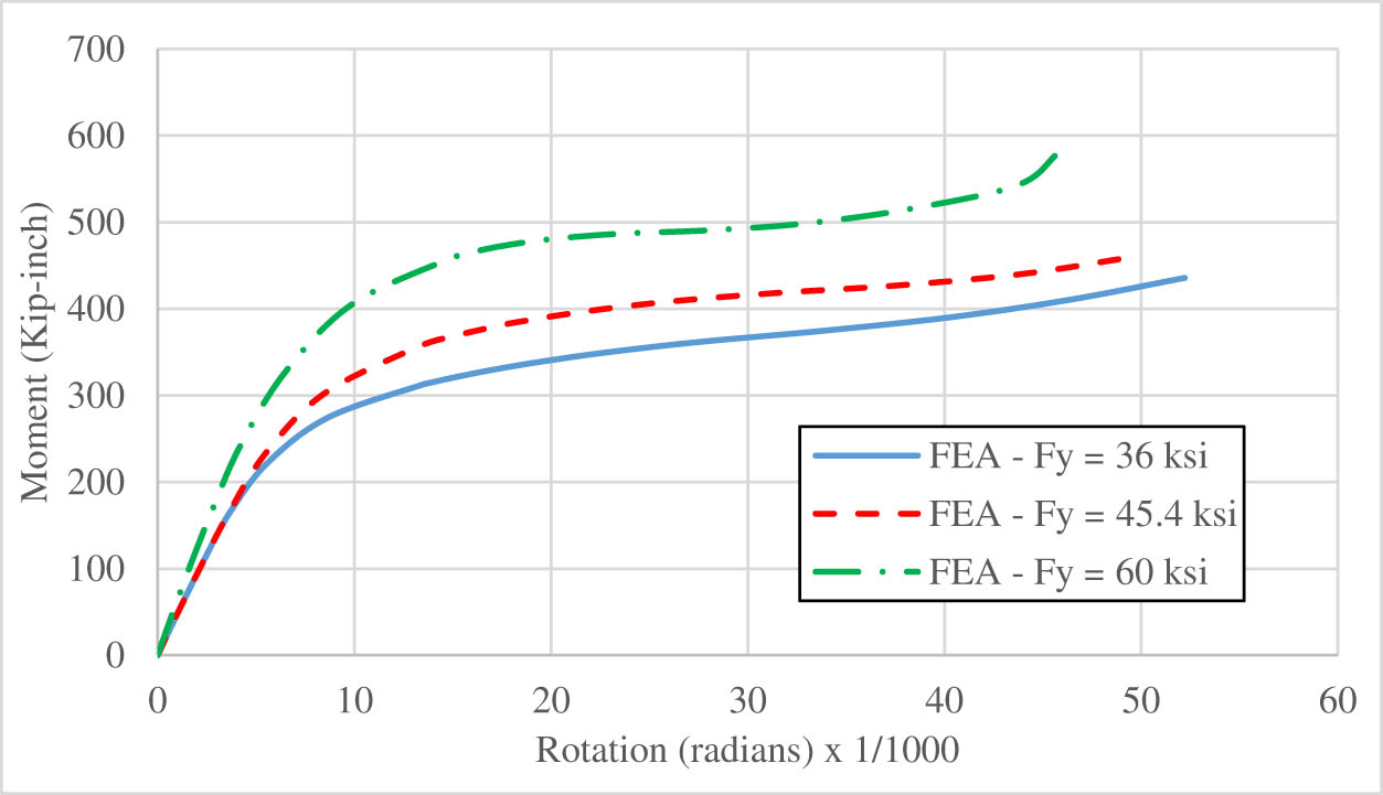Figure 10 
                  M–Φ curve for Test 1 with different yield stresses of column, beam, and plate.
               