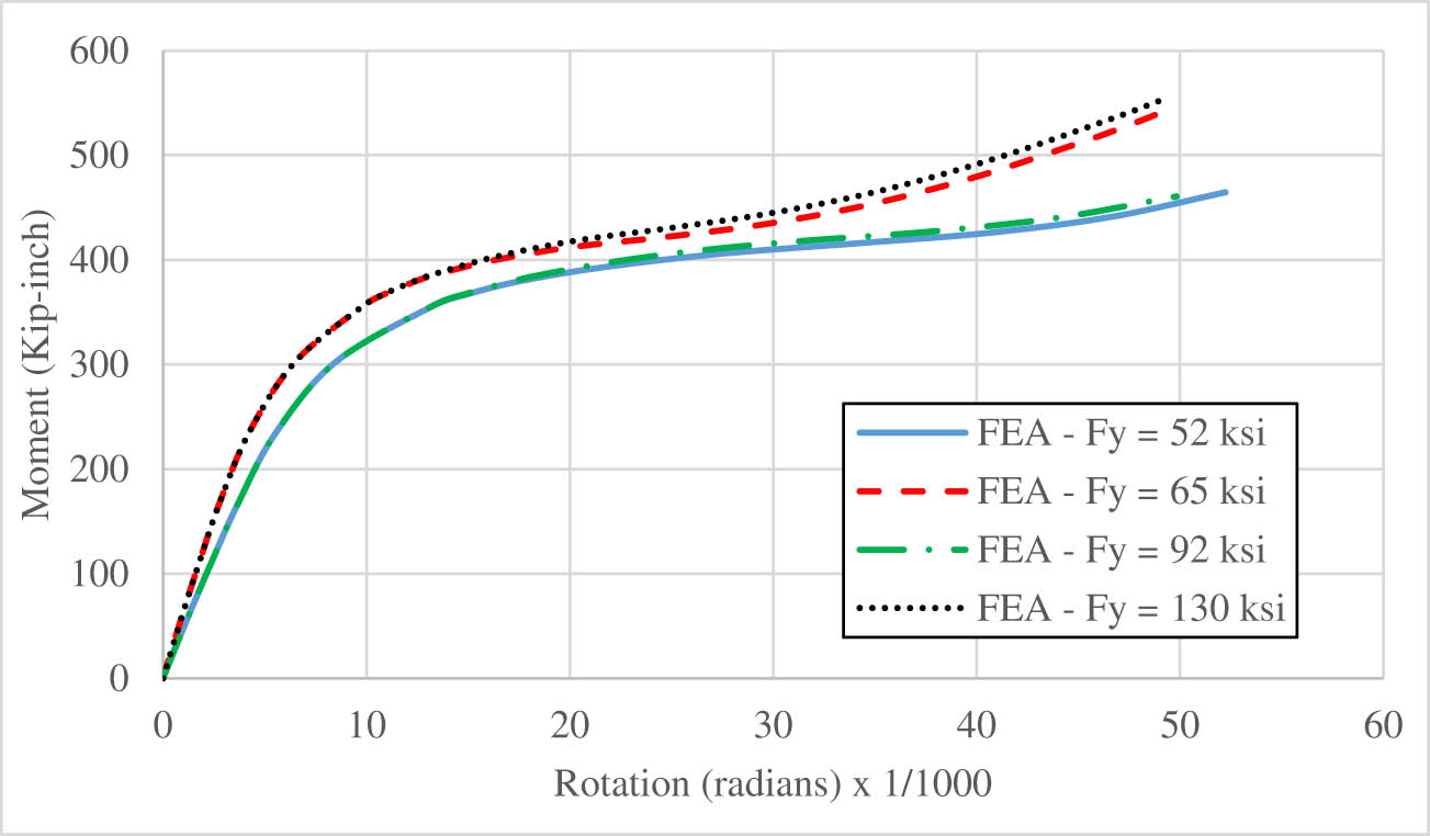 Figure 11 
                  M–Φ curve for Test 1 with different yield stresses of bolts.
               