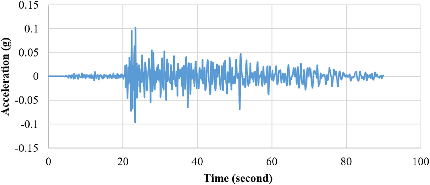 Figure 8 
                  Time history of Ali Al-Gharbi earthquake.