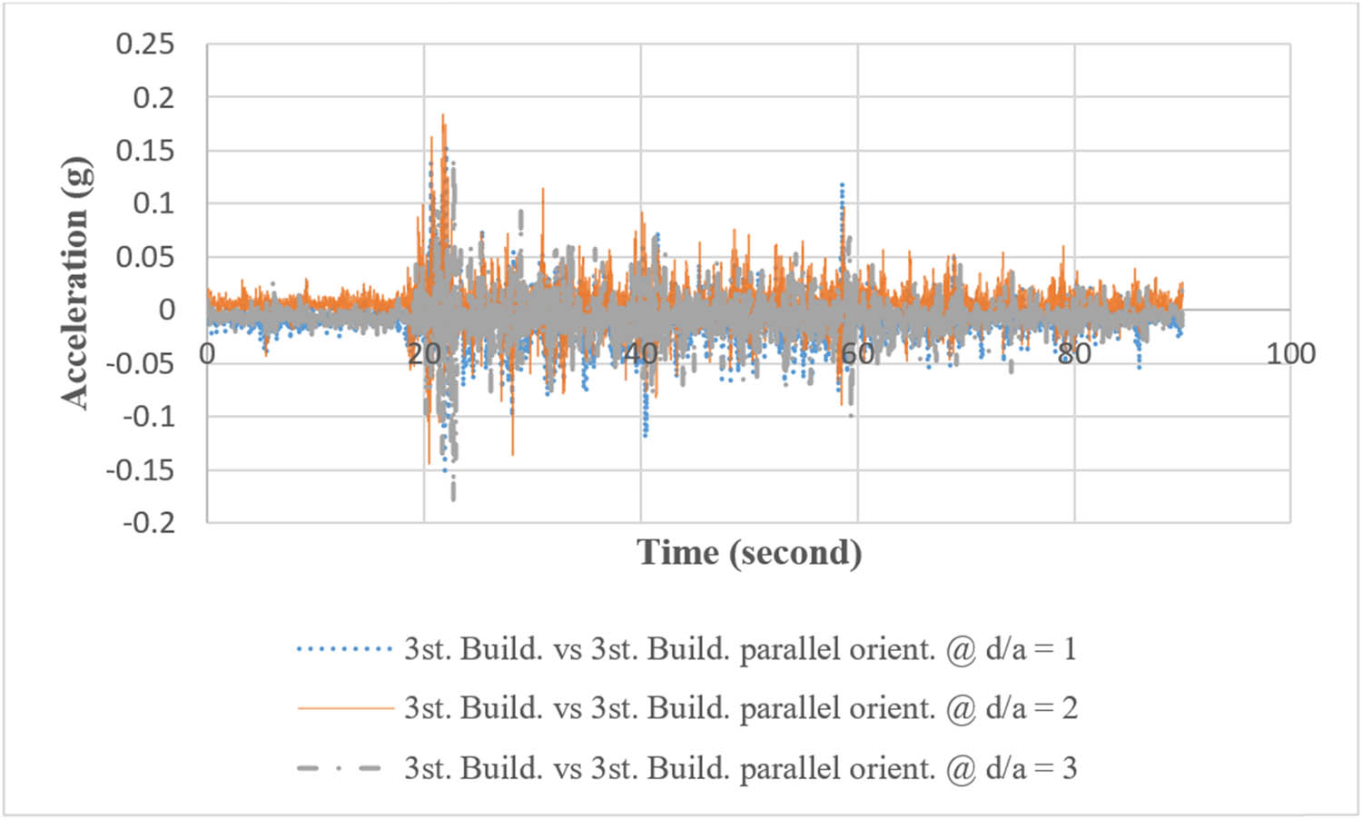 Figure 10 
               Comparison of building top acceleration response of a three-storey building against a similar adjacent building with different distances in an orientation parallel to the earthquake direction.