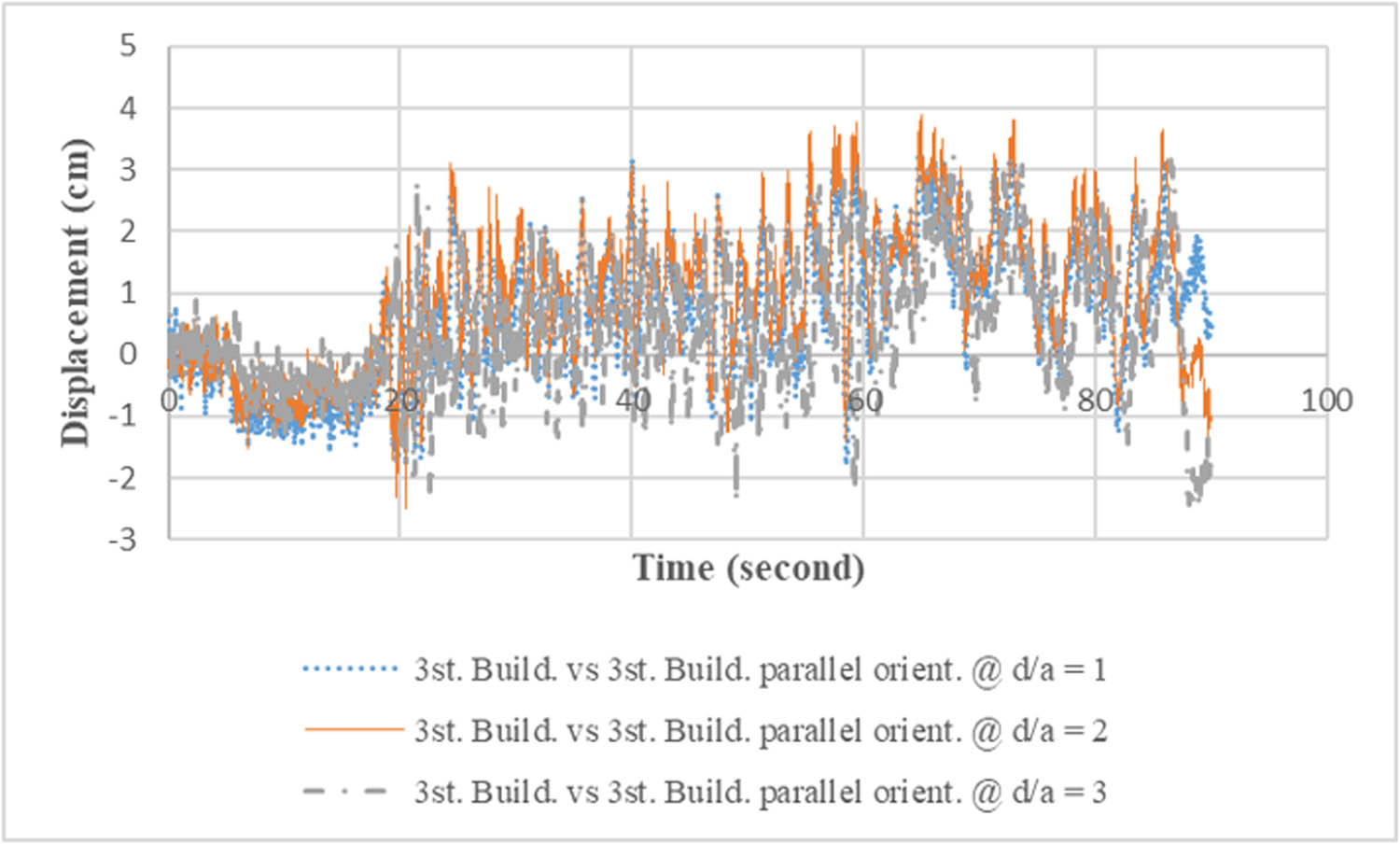 Figure 11 
               Comparison of building top displacement response of a three-storey building against a similar adjacent building with different distances in an orientation parallel to the earthquake direction.