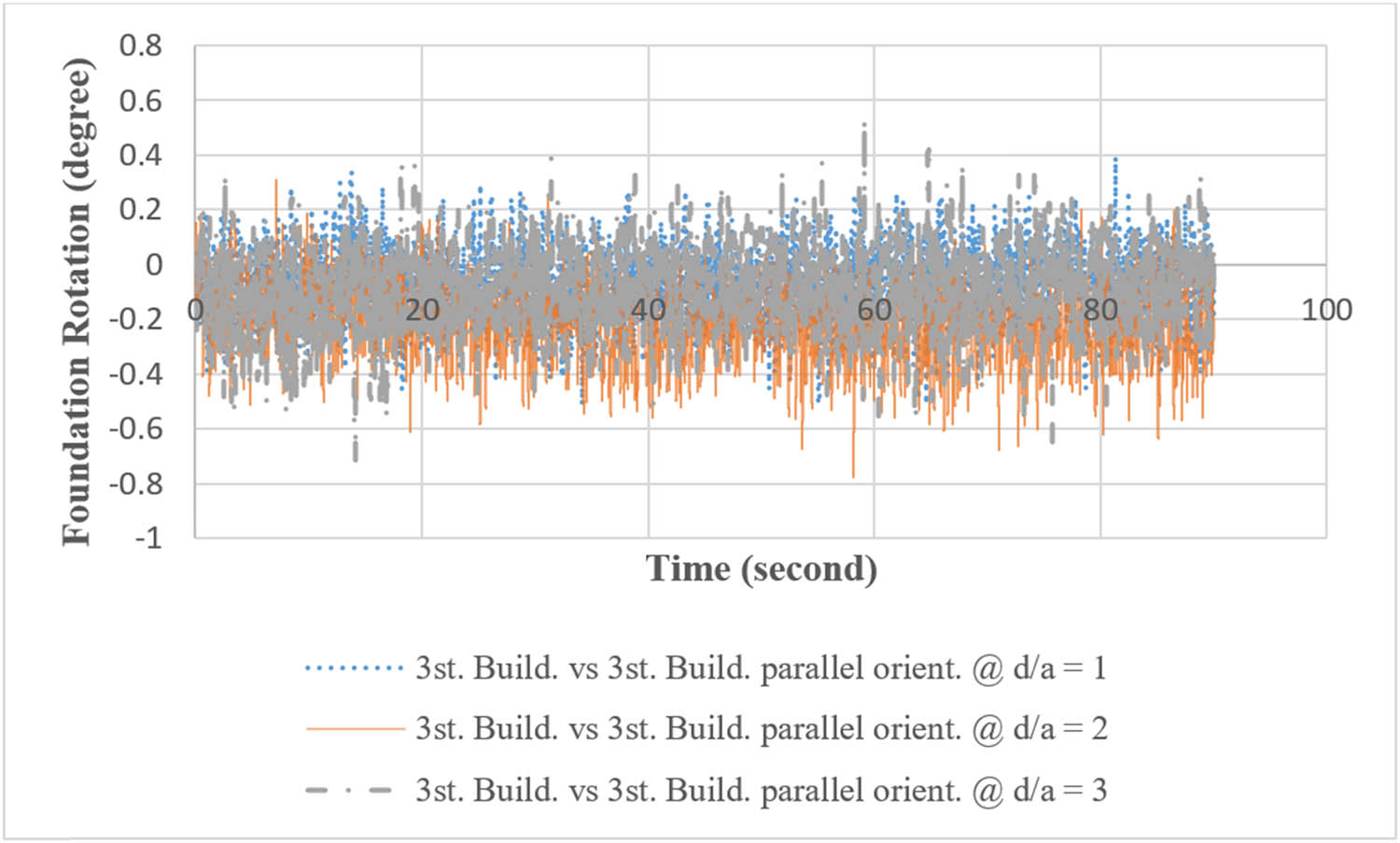 Figure 12 
               Comparison of foundation rotation (rocking motion) response of a three-storey building against a similar adjacent building with different distances in an orientation parallel to the earthquake direction.