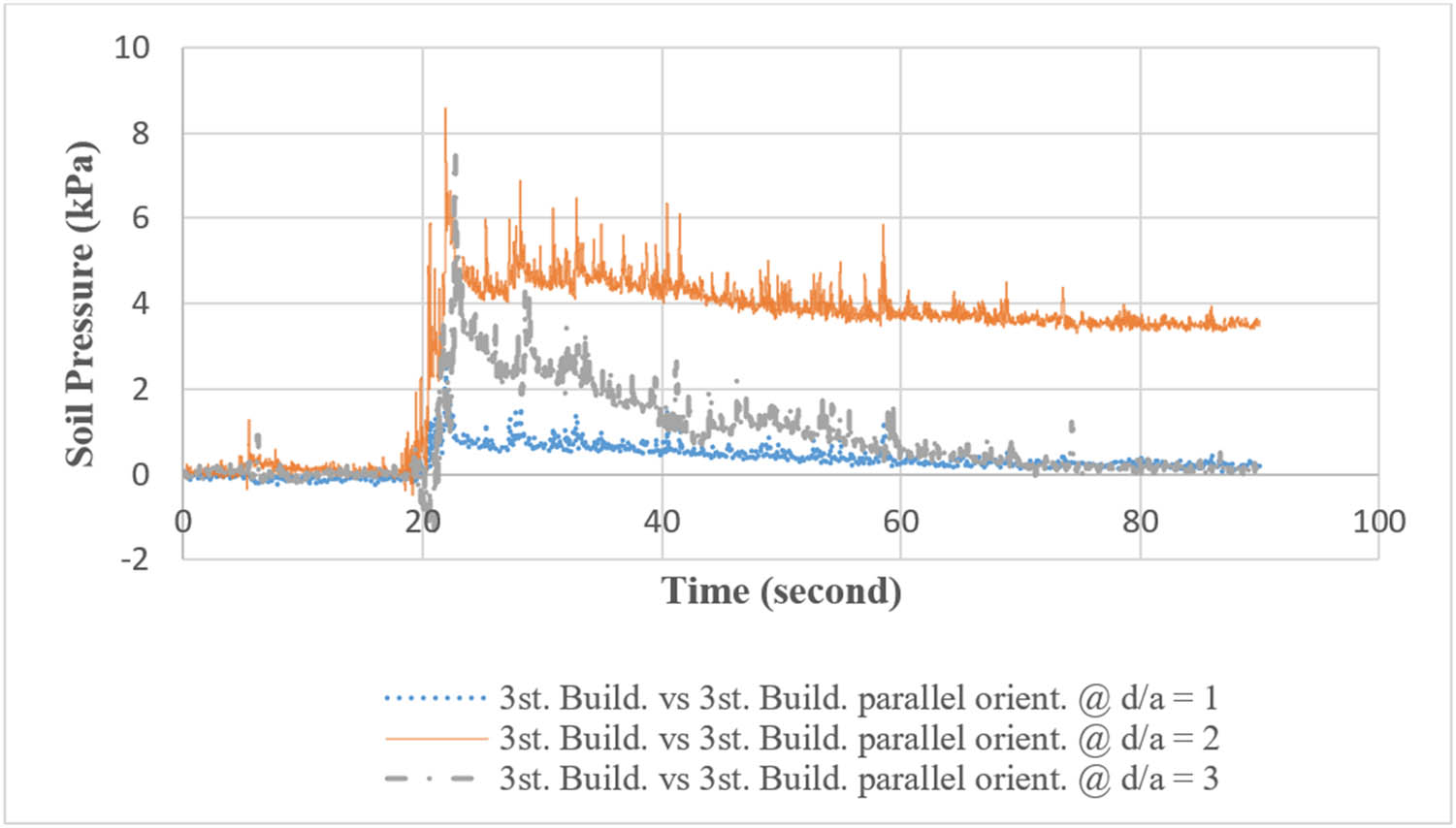 Figure 13 
               Comparison of soil pressure response of a three-storey building against a similar adjacent building with different distances in an orientation parallel to the earthquake direction.