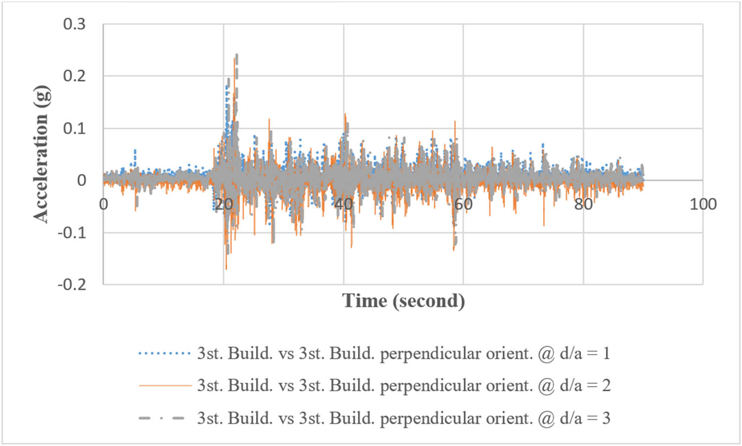 Figure 14 
               Comparison of building top acceleration response of a three-storey building against a similar adjacent building with different distances in an orientation perpendicular to the earthquake direction.