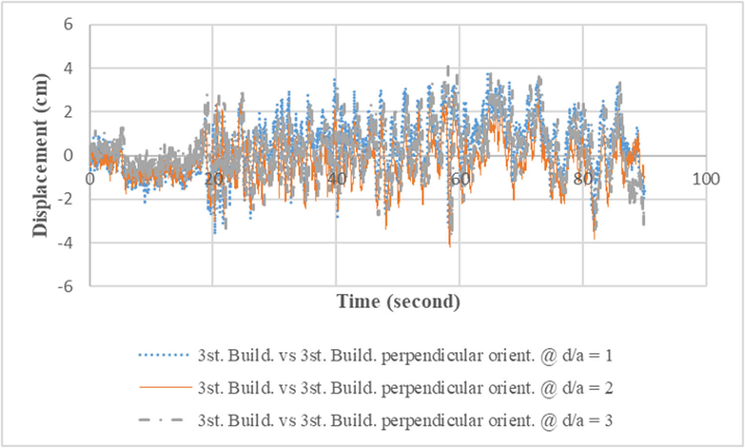 Figure 15 
               Comparison of building top displacement response of a three-storey building against a similar adjacent building with different distances in an orientation perpendicular to the earthquake direction.