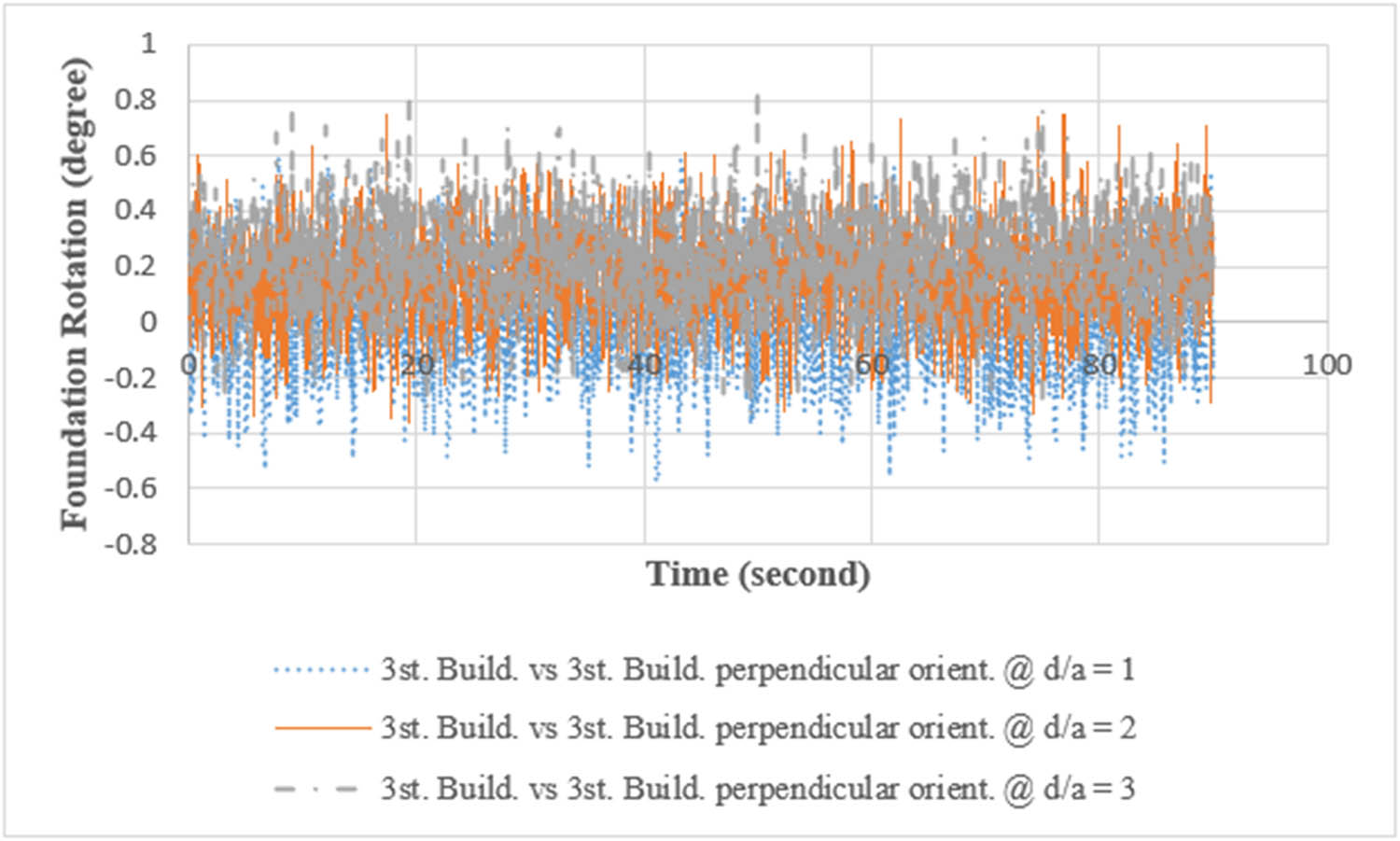 Figure 16 
               Comparison of foundation rotation (rocking motion) response of a three-storey building against a similar adjacent building with different distances in an orientation perpendicular to the earthquake direction.