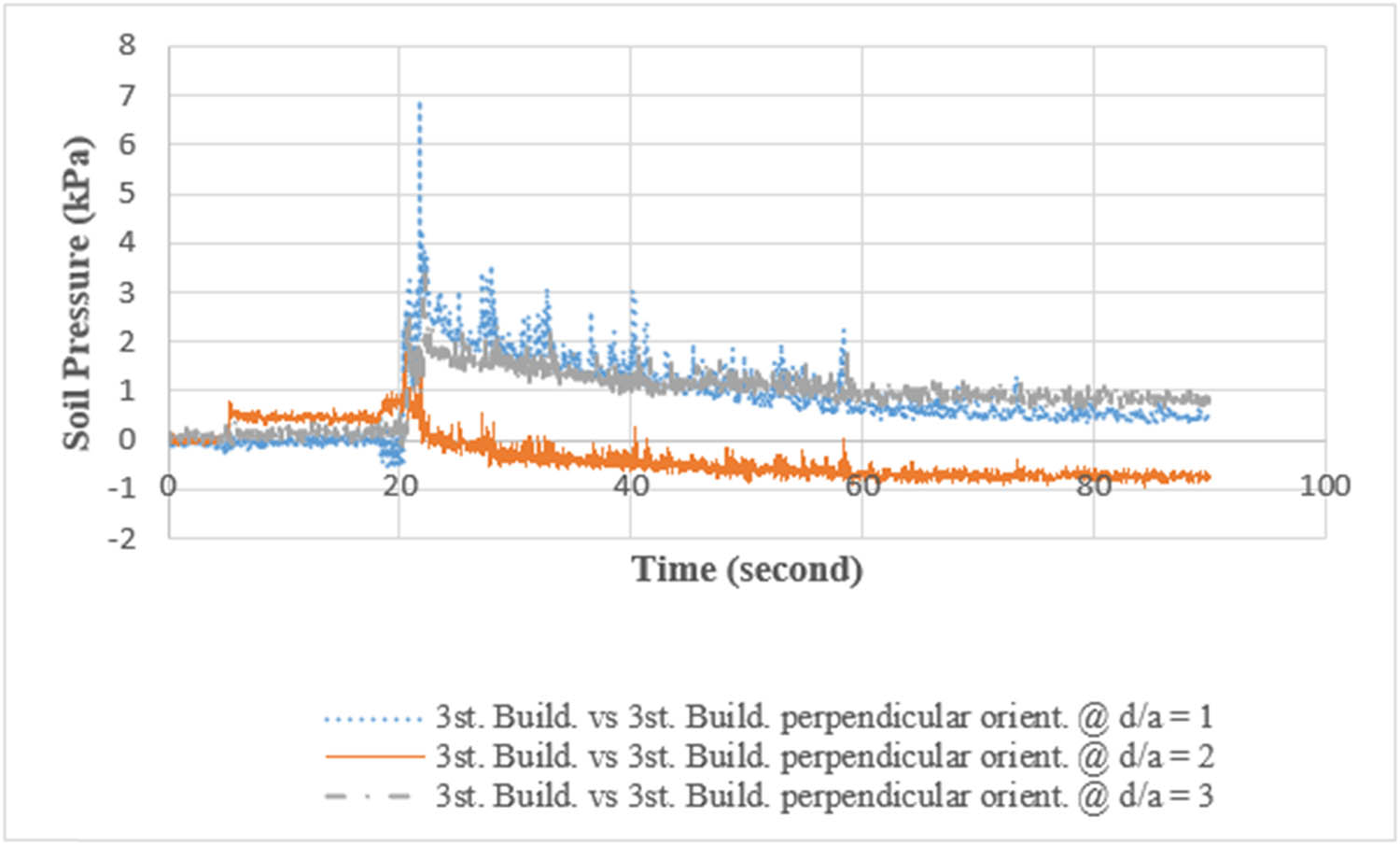 Figure 17 
               Comparison of soil pressure response of a three-storey building against a similar adjacent building with different distances in an orientation perpendicular to the earthquake direction.