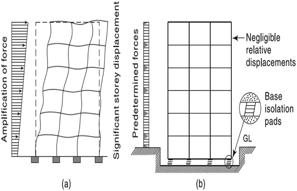 Figure 1 
               Fixed and base isolated structures [3]. (a) Conventional earthquake-resistant building. (b) Building with base isolation pads.
            