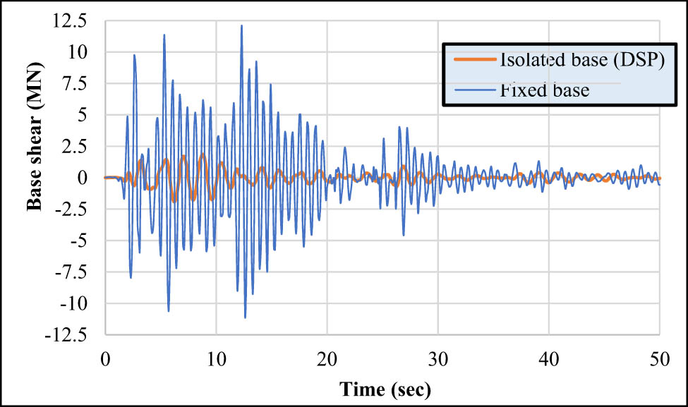 Figure 12
BS for FB and DSP IB buildings (El Centro).
