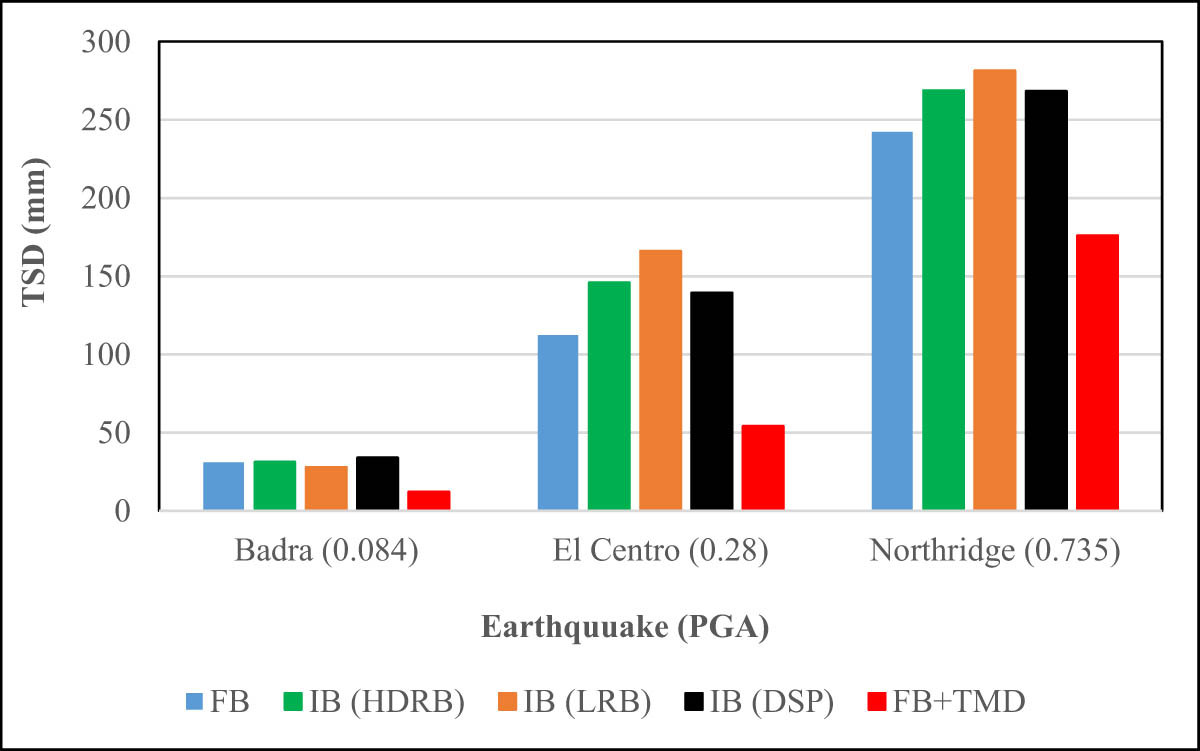 Figure 17
TSD for different earthquakes.