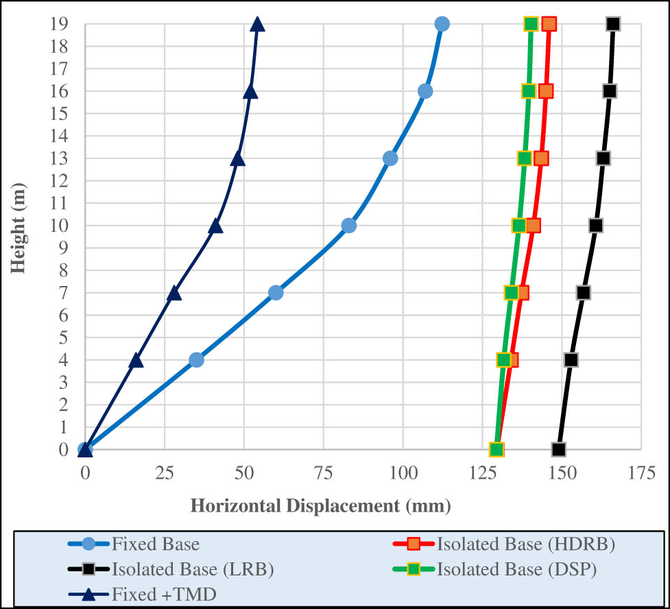 Figure 19
Lateral displacement for FB and isolated buildings (El Centro).