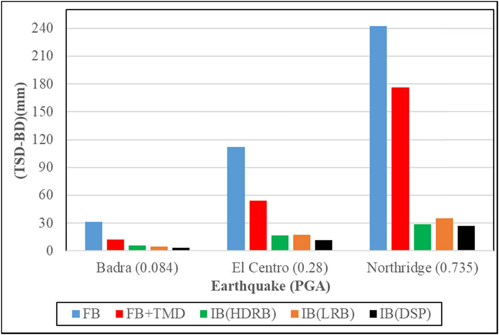 Figure 20
TBD for different earthquakes.