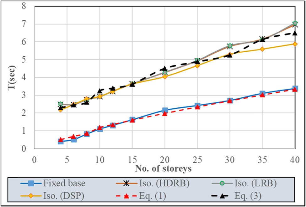 Figure 21
Relationship between the number of storeys and T.