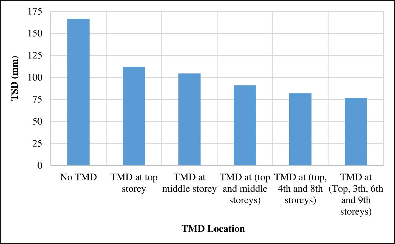 Figure 31
TSD of multilevel TMD.