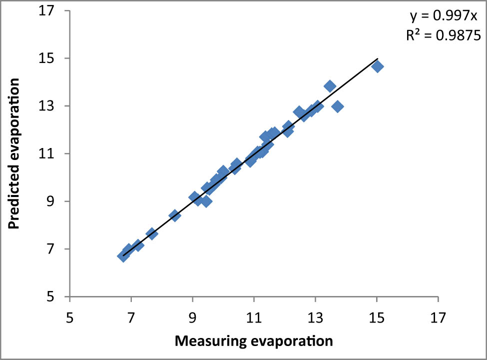 Figure 7 
                  Regression analysis between predicted and measured values.
               