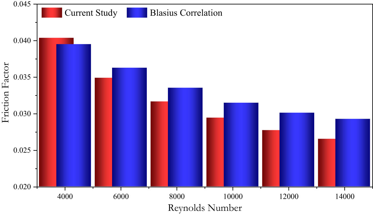 Figure 4 
                  Comparison of the friction factor between the present study with Blasius correlation.
               