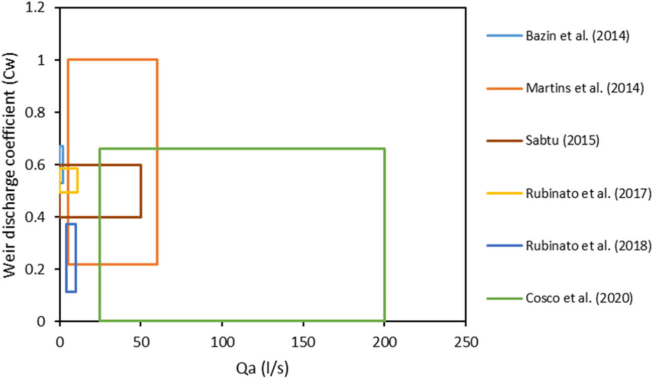 Figure 7
Relationship of the suggested range of weir discharge coefficients vs approaching flow.