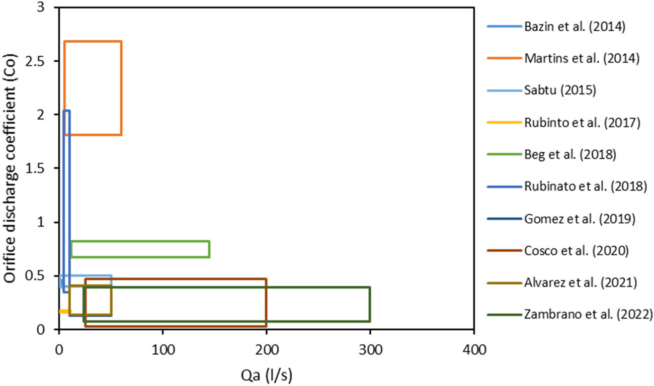 Figure 8
Relationship of the suggested range of orifice discharge coefficients vs approaching flow.