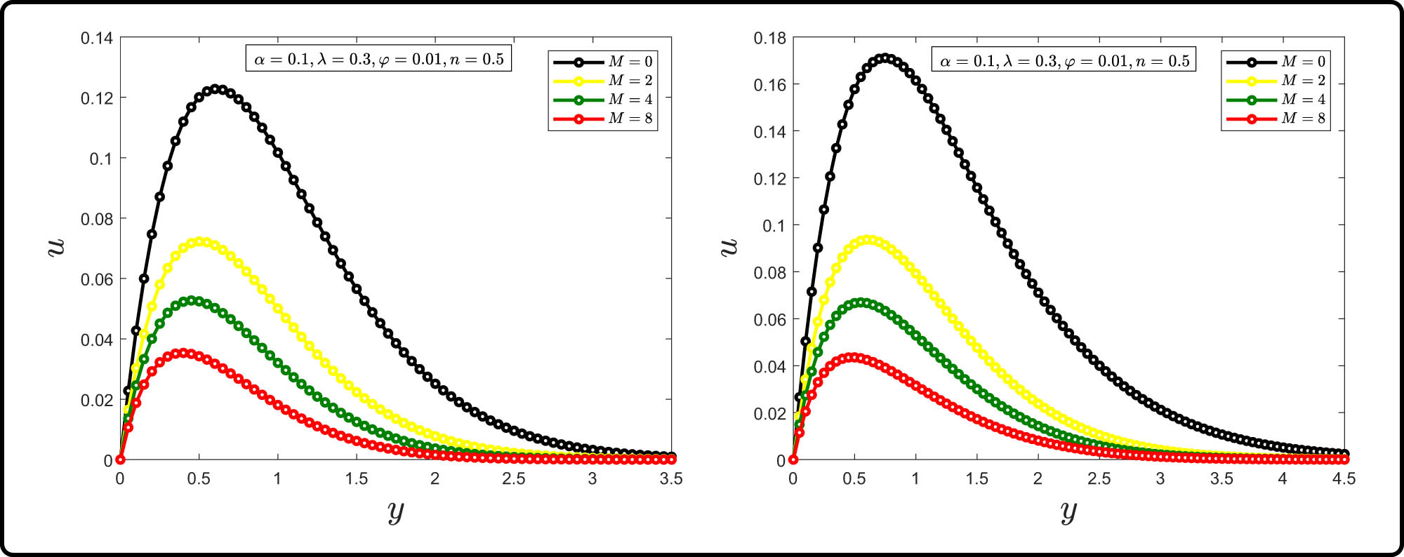 Figure 5 
                  Velocity profile for various values of 
                        
                           
                           
                              M
                           
                           M
                        
                     ; left: 
                        
                           
                           
                              t
                              =
                              2
                           
                           t=2
                        
                     , right: 
                        
                           
                           
                              t
                              =
                              5
                           
                           t=5
                        
                     .
               