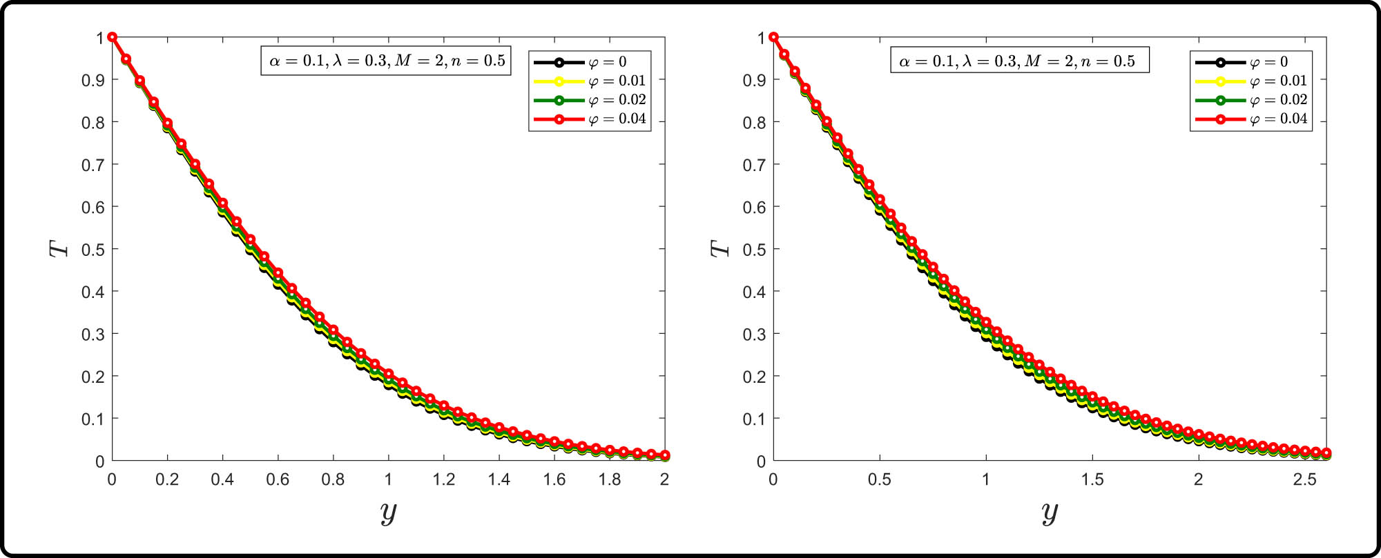 Figure 6 
                  Temperature profile for various values of 
                        
                           
                           
                              φ
                           
                           \varphi 
                        
                     ; left: 
                        
                           
                           
                              t
                              =
                              2
                           
                           t=2
                        
                     , right: 
                        
                           
                           
                              t
                              =
                              5
                           
                           t=5
                        
                     .
               