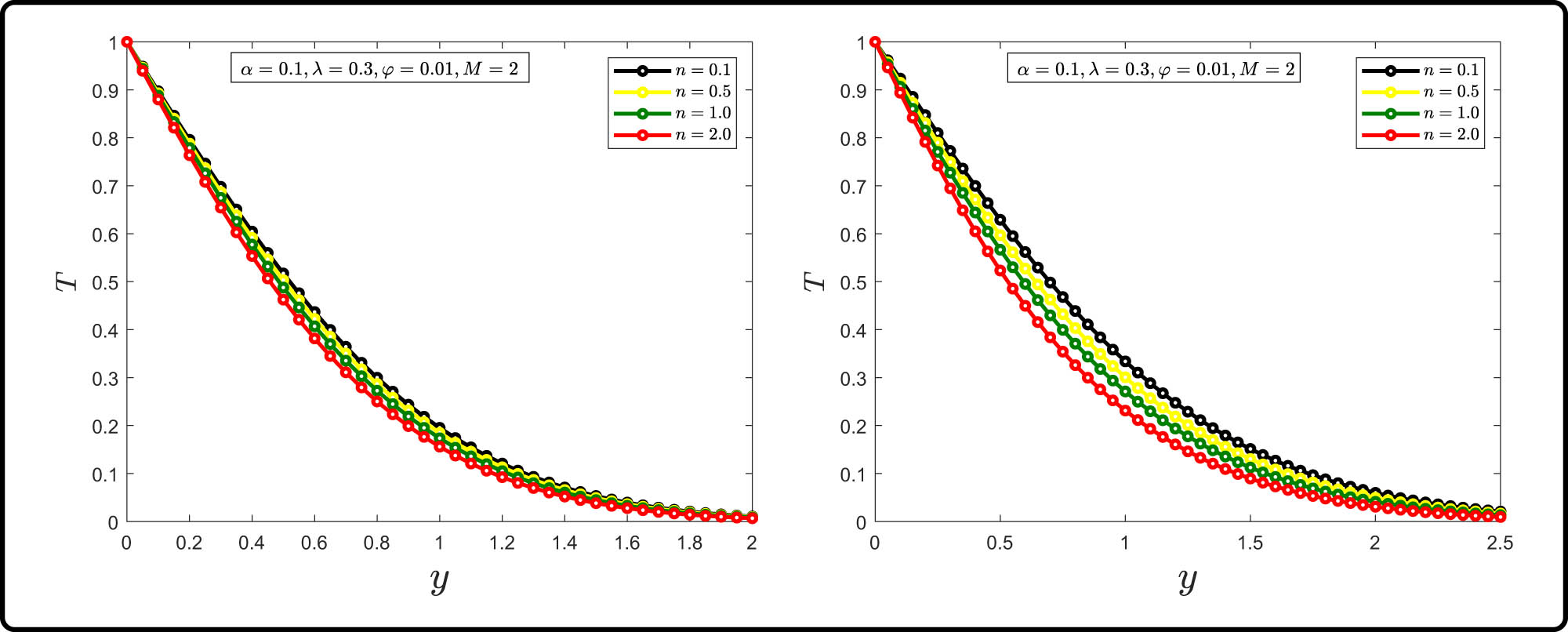 Figure 8 
                  Temperature profile for various values of 
                        
                           
                           
                              n
                           
                           n
                        
                     ; left: 
                        
                           
                           
                              t
                              =
                              2
                           
                           t=2
                        
                     , right: 
                        
                           
                           
                              t
                              =
                              5
                           
                           t=5
                        
                     .
               