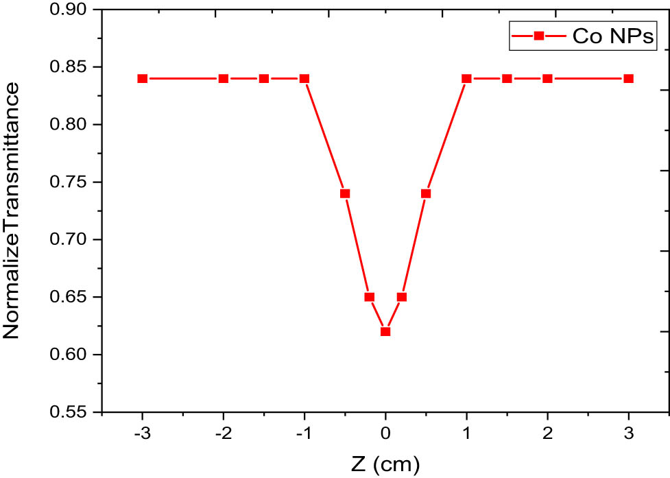 Figure 10 
                     The normalized transmittance curve for CoNPs at 650 nm with a power of 50 mW as a function of position.
                  