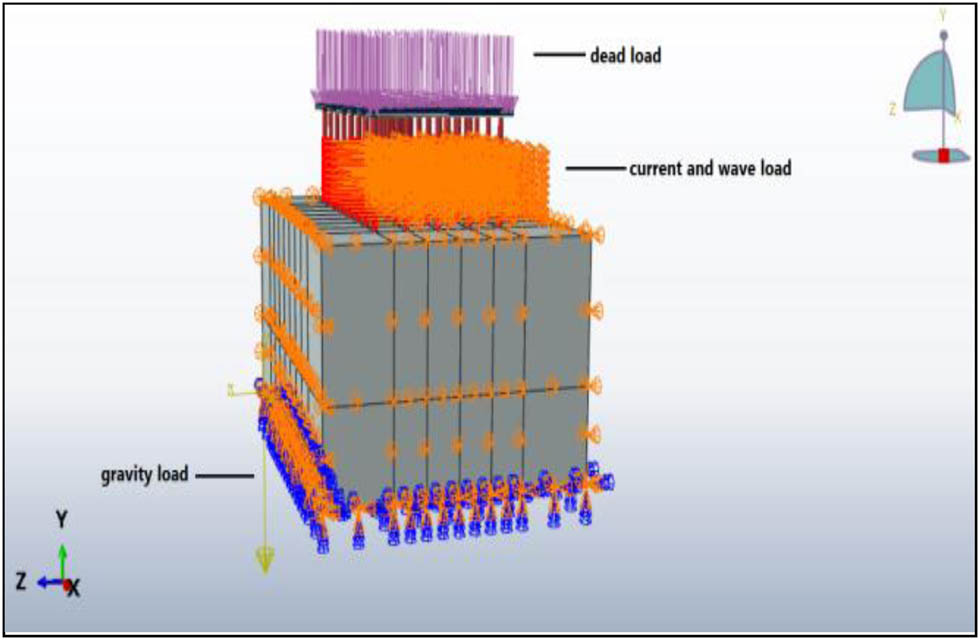 Figure 4 
               Case (1) load combinations.
            