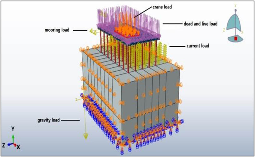 Figure 6 
               Case (3) load combinations.
            