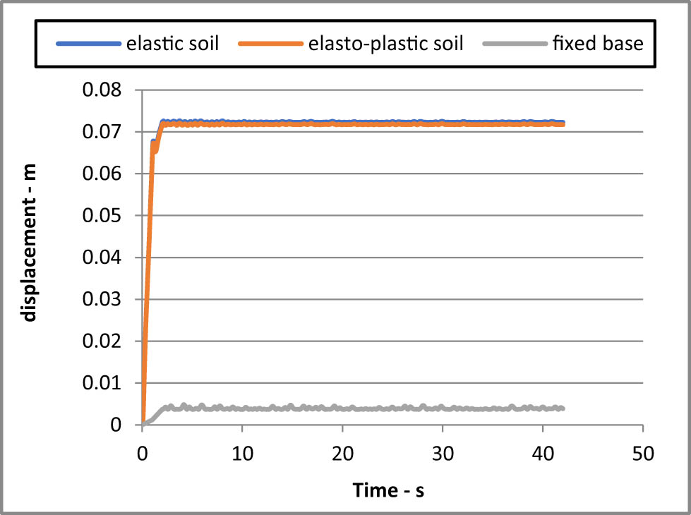 Figure 8 
               Deck displacement under load case (1).
            