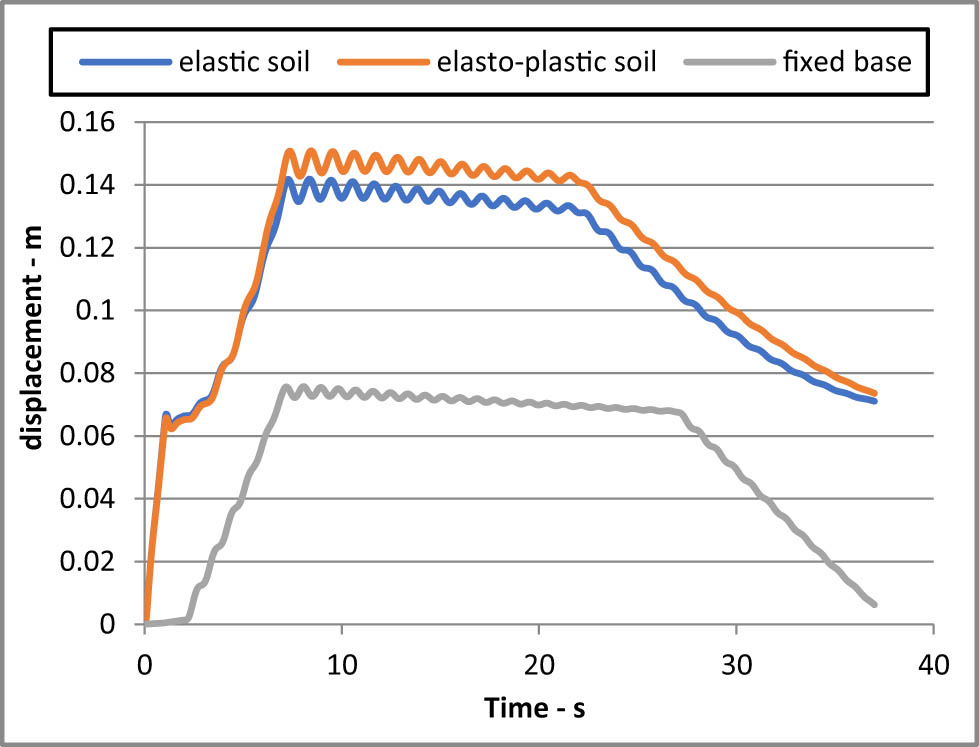 Figure 9 
               Deck displacement under load case (2).
            