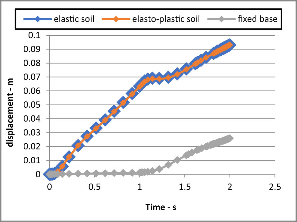 Figure 10 
               Deck displacement under load case (3).
            