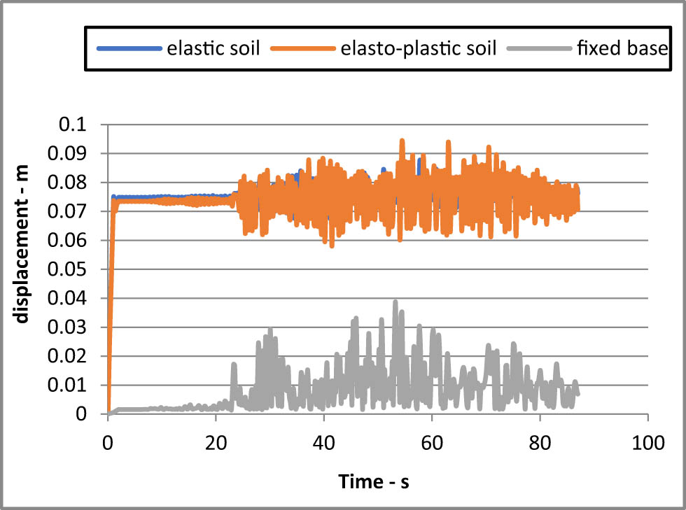 Figure 11 
               Deck displacement under load case (4).
            