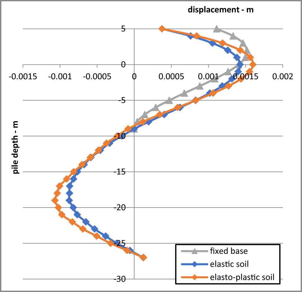 Figure 12 
               Pile displacement under load case (1).
            
