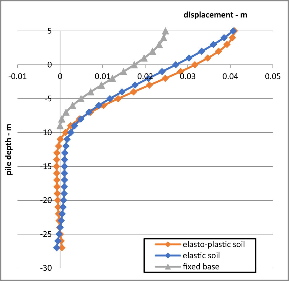 Figure 13 
               Pile displacement under load case (2).
            