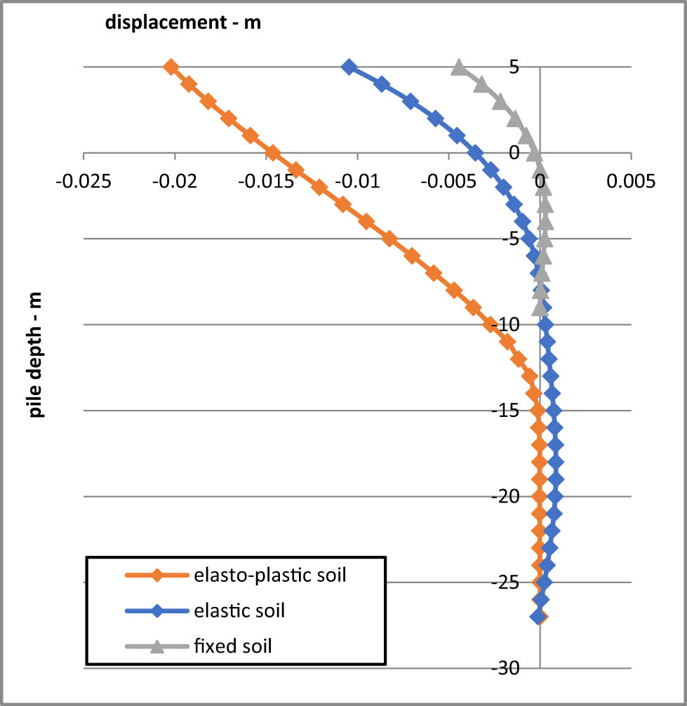 Figure 14 
               Pile displacement under load case (3).
            