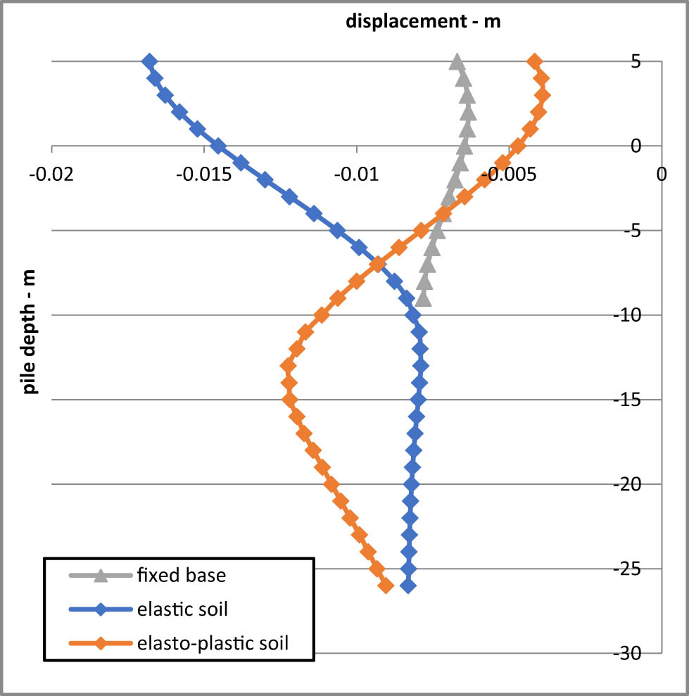 Figure 15 
               Pile displacement under load case (4).
            