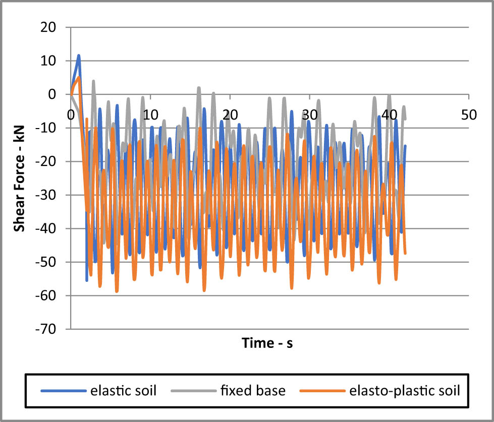 Figure 16 
               Shear force at the pile head under load case (1).
            