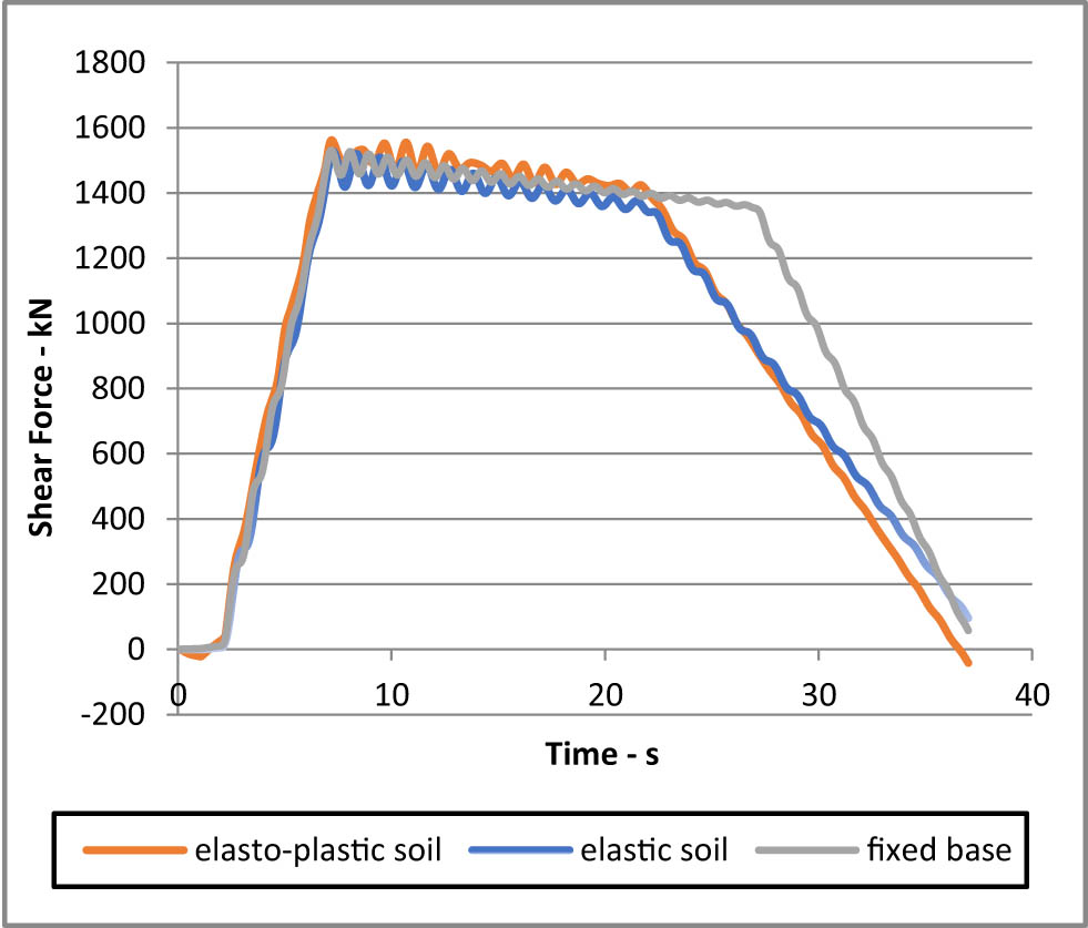 Figure 17 
               Shear force at the pile head under load case (2).
            