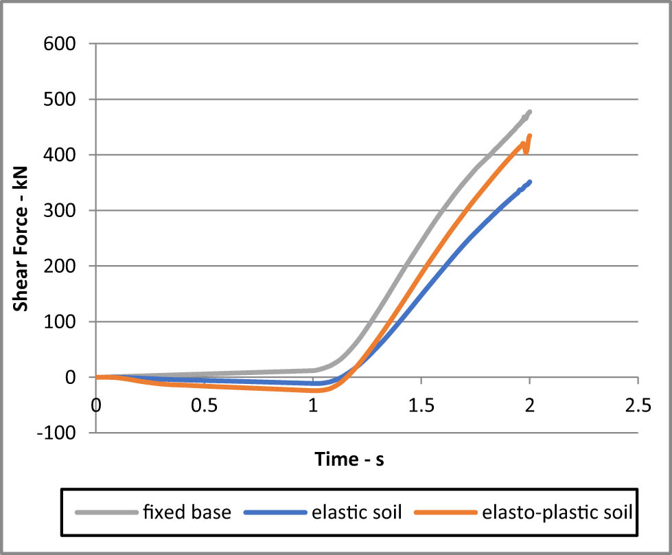 Figure 18 
               Shear force at the pile head under load case (3).
            