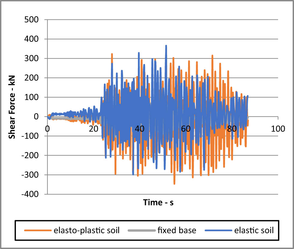 Figure 19 
               Shear force at the pile head under load case (4).
            