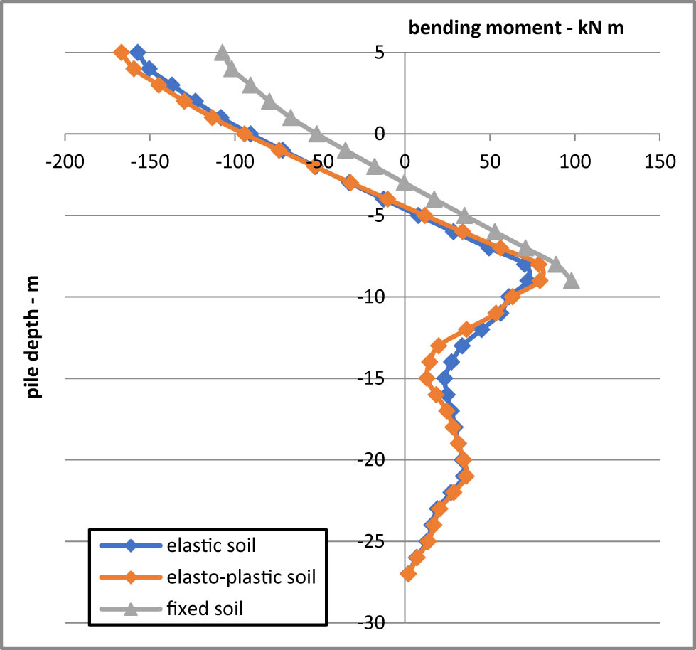 Figure 20 
               Bending moment under load case (1).
            