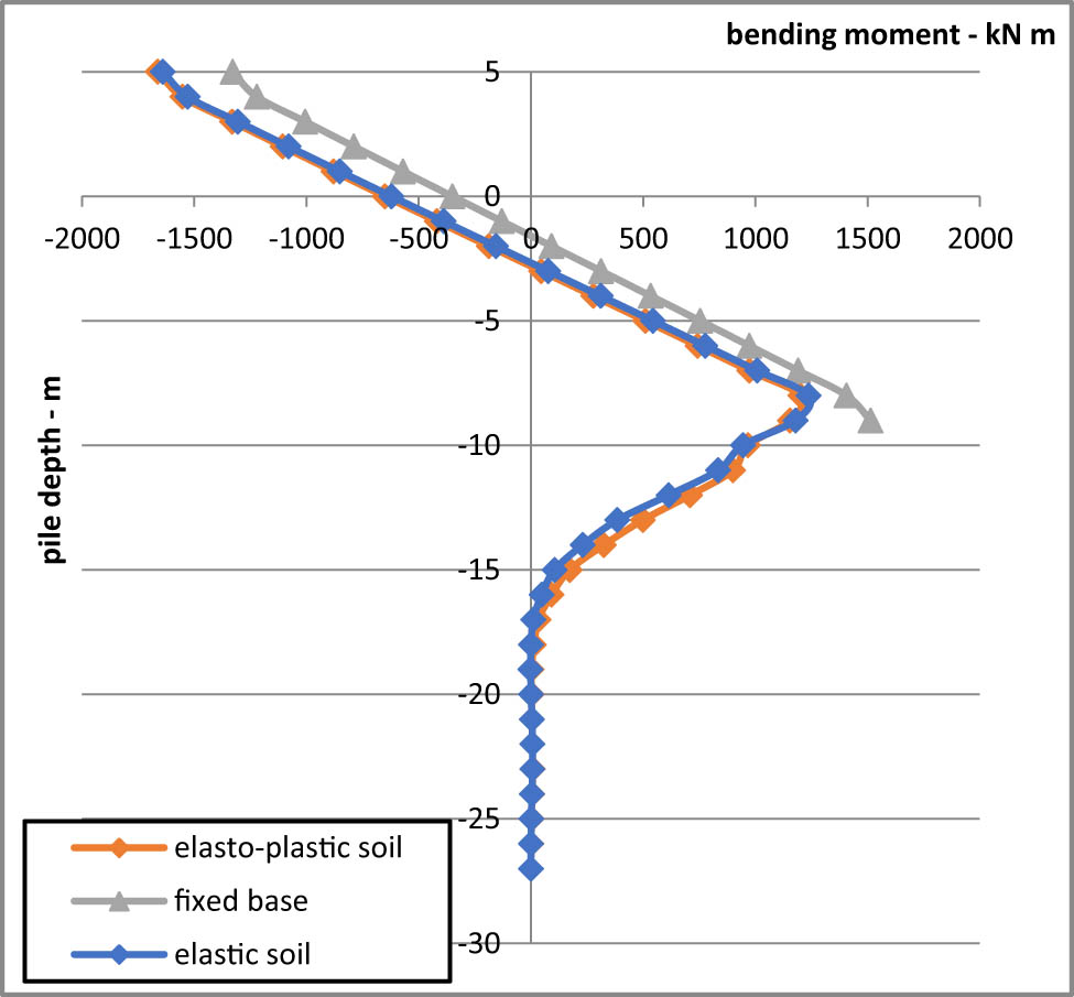 Figure 21 
               Bending moment under load case (2).
            